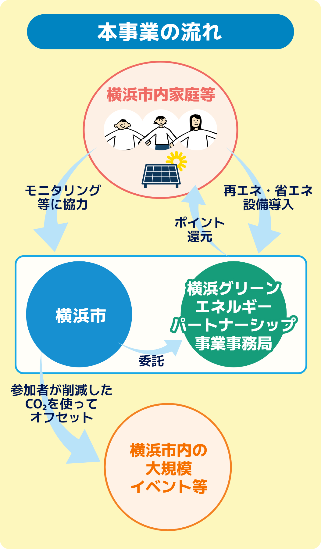 本事業の流れ