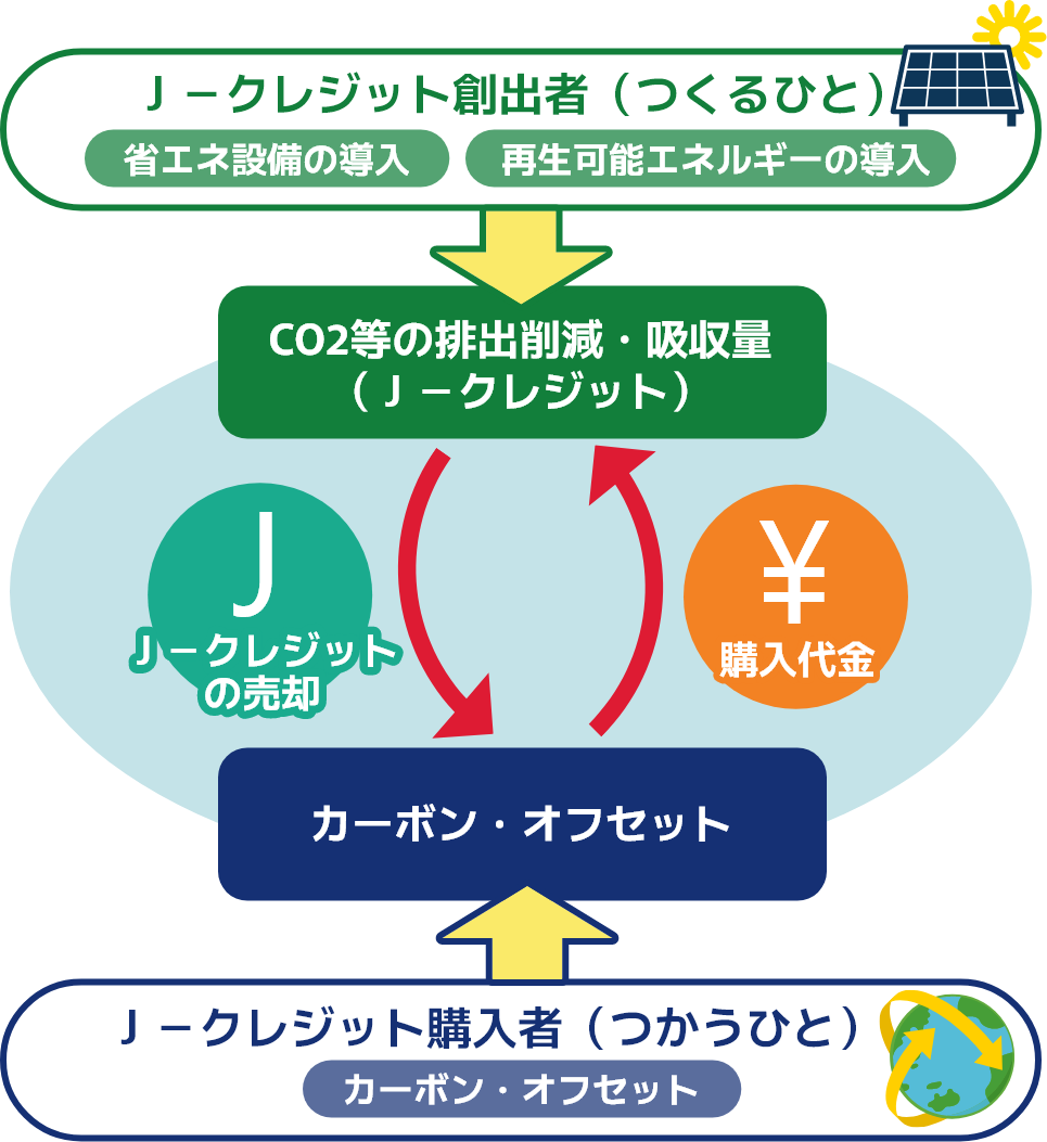 J-クレジット制度の流れについて